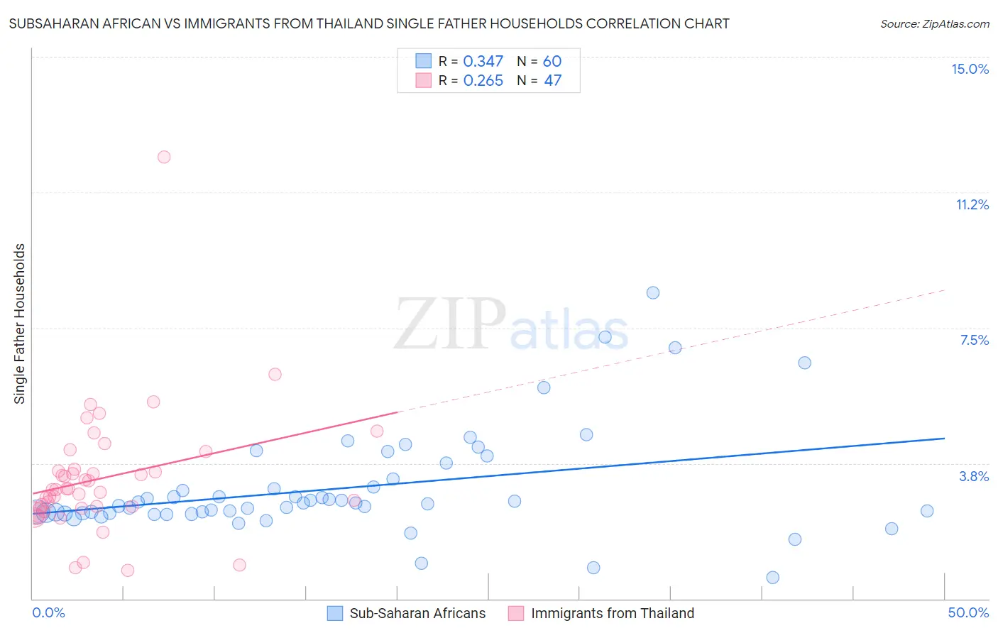 Subsaharan African vs Immigrants from Thailand Single Father Households