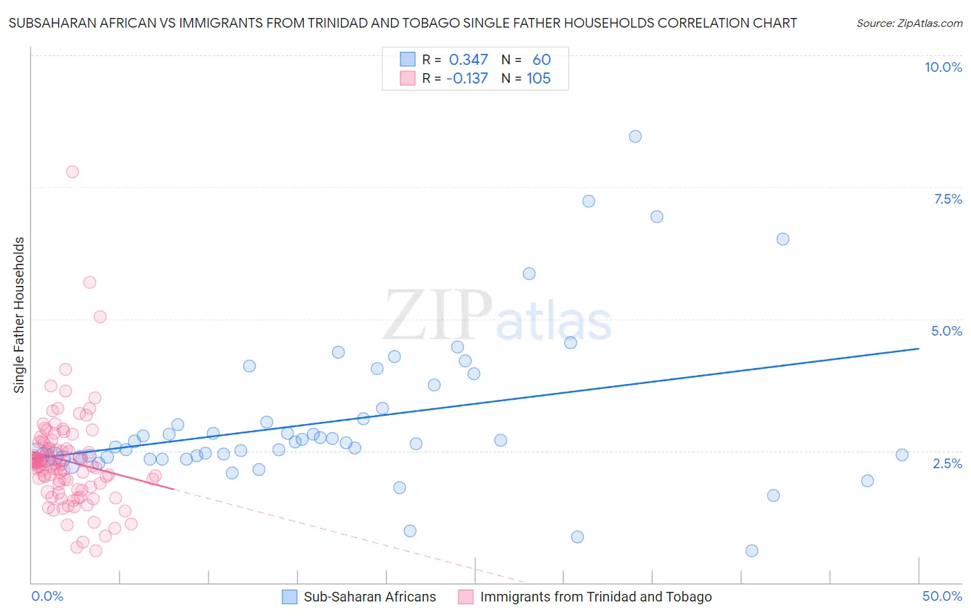 Subsaharan African vs Immigrants from Trinidad and Tobago Single Father Households