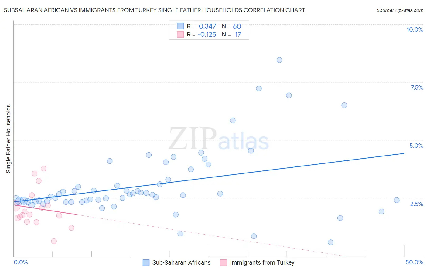 Subsaharan African vs Immigrants from Turkey Single Father Households