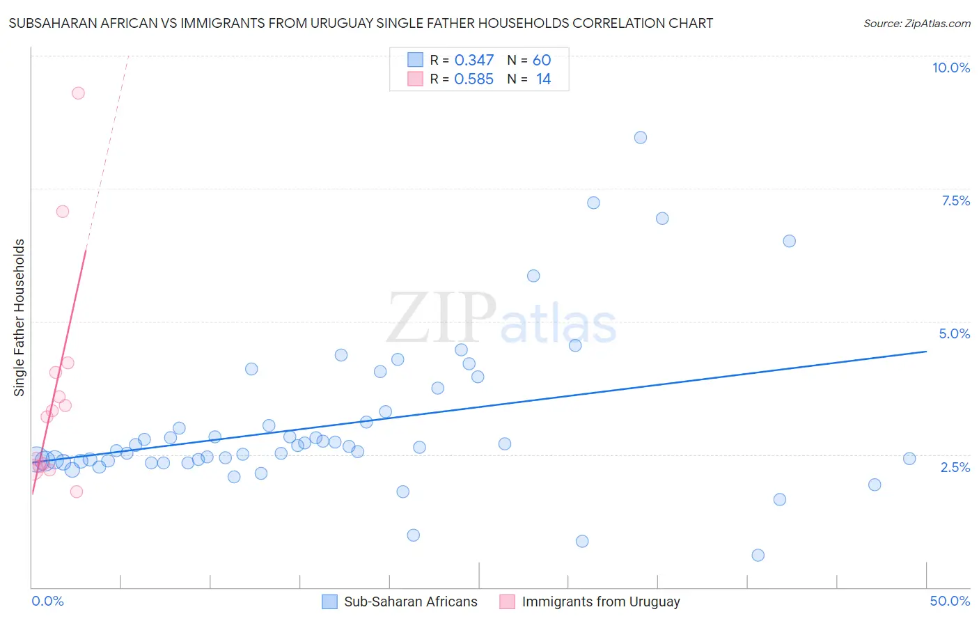 Subsaharan African vs Immigrants from Uruguay Single Father Households
