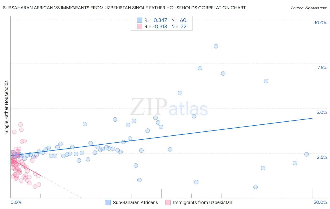 Subsaharan African vs Immigrants from Uzbekistan Single Father Households