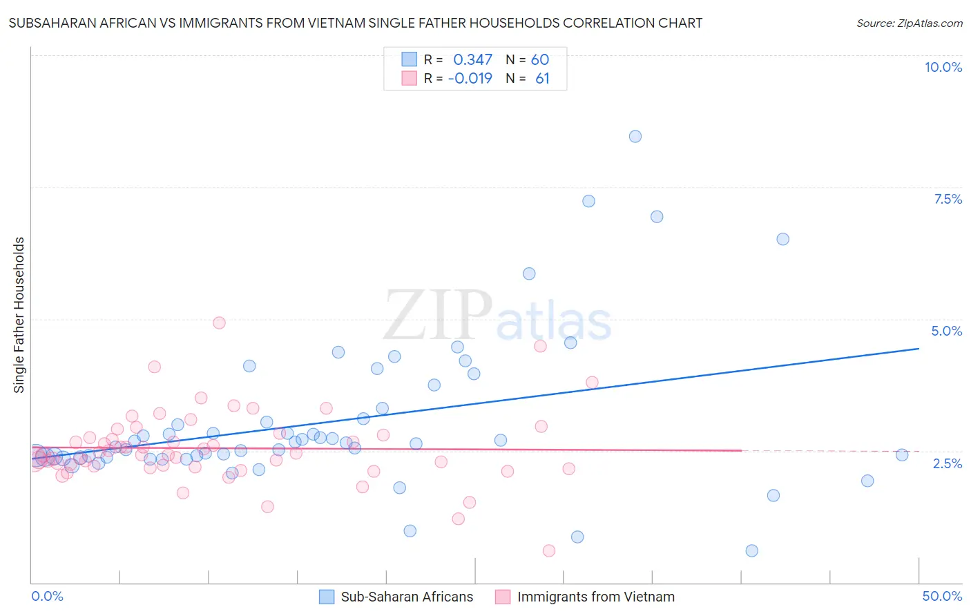 Subsaharan African vs Immigrants from Vietnam Single Father Households