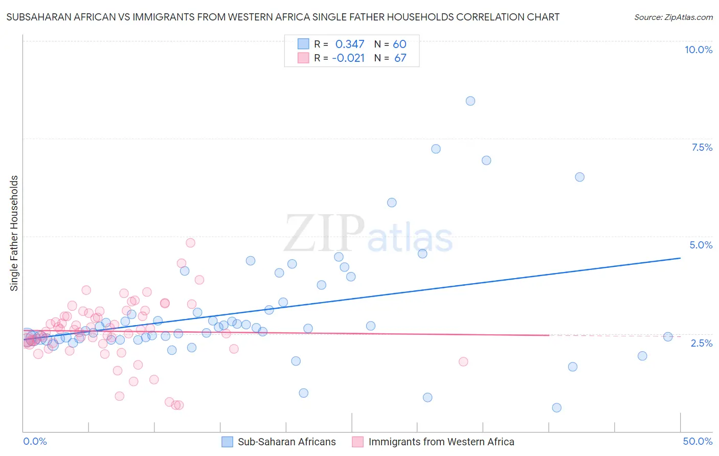 Subsaharan African vs Immigrants from Western Africa Single Father Households