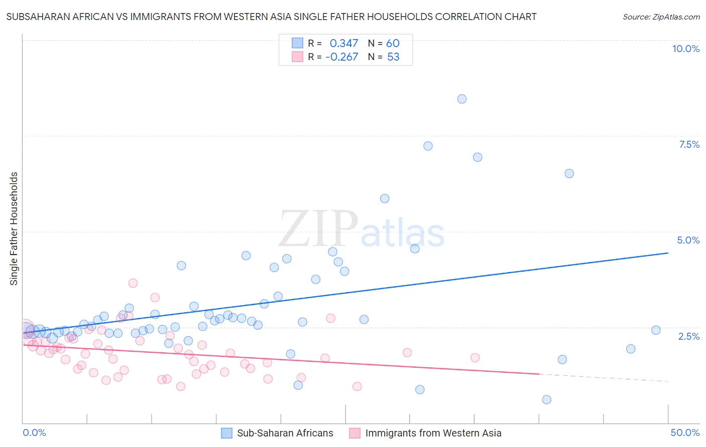 Subsaharan African vs Immigrants from Western Asia Single Father Households