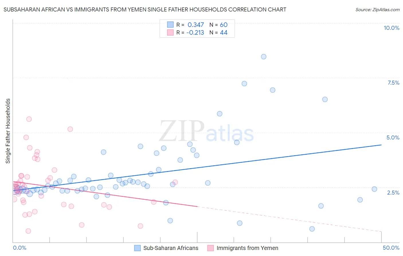 Subsaharan African vs Immigrants from Yemen Single Father Households