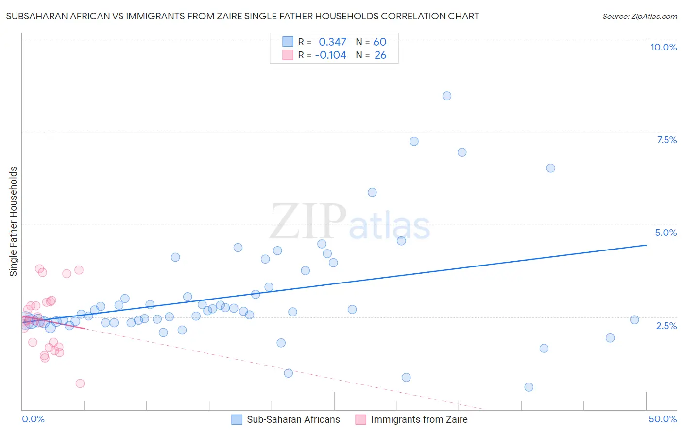 Subsaharan African vs Immigrants from Zaire Single Father Households