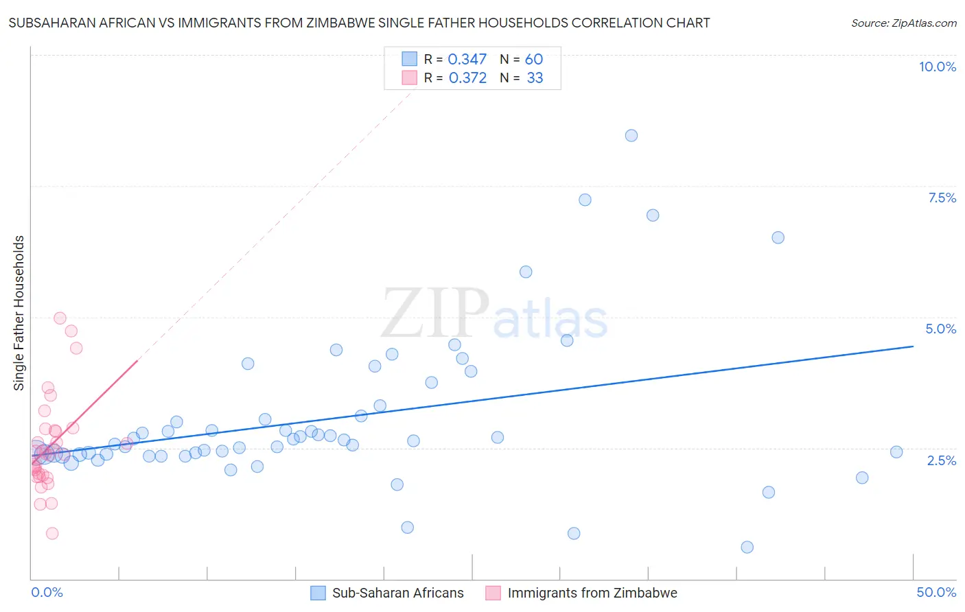 Subsaharan African vs Immigrants from Zimbabwe Single Father Households