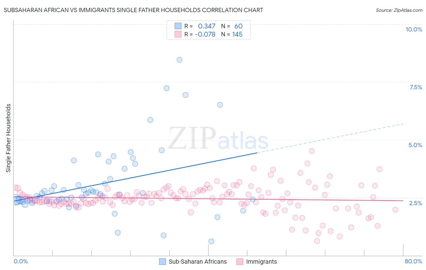 Subsaharan African vs Immigrants Single Father Households
