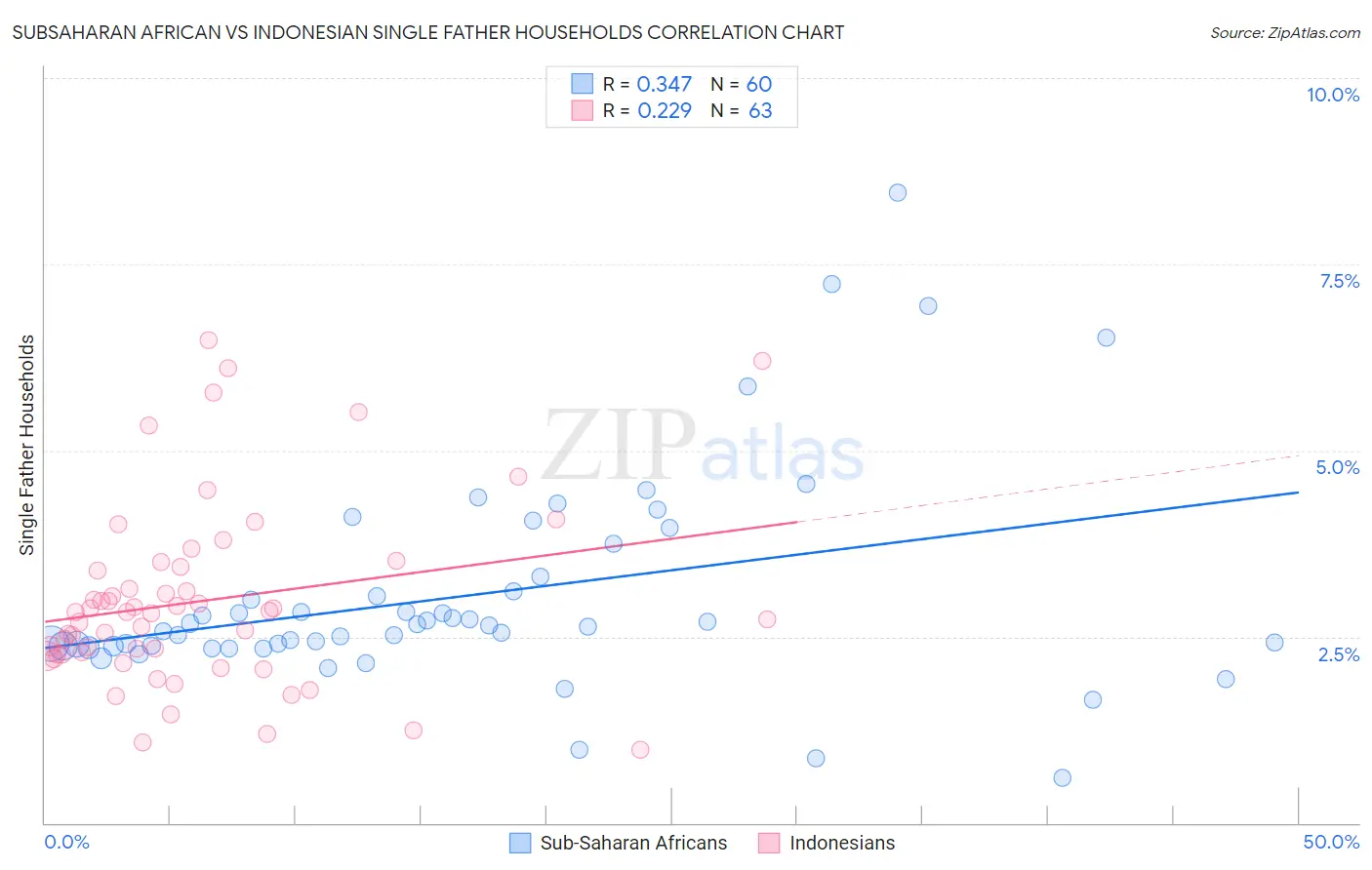 Subsaharan African vs Indonesian Single Father Households