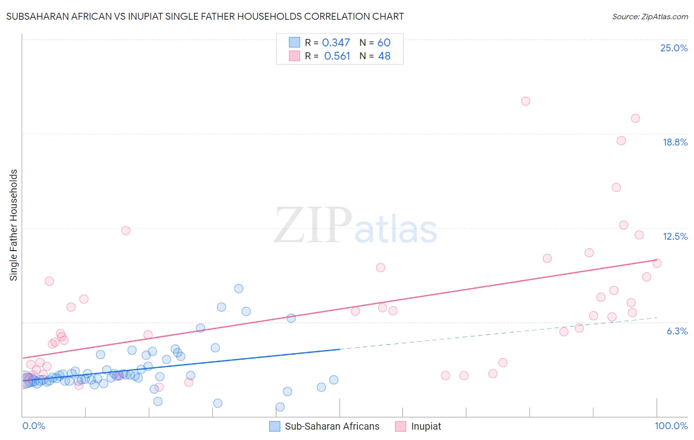 Subsaharan African vs Inupiat Single Father Households