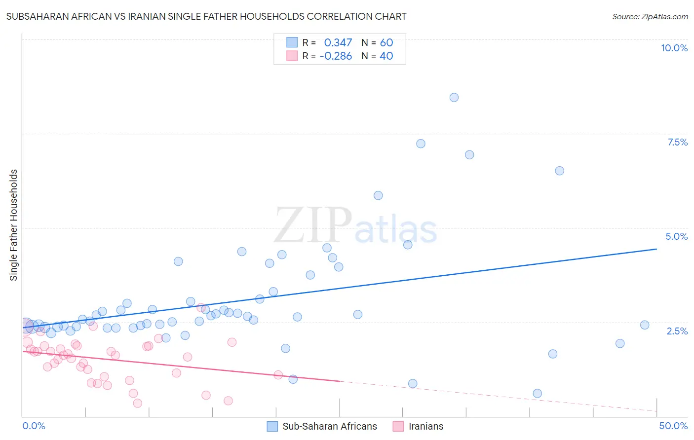 Subsaharan African vs Iranian Single Father Households