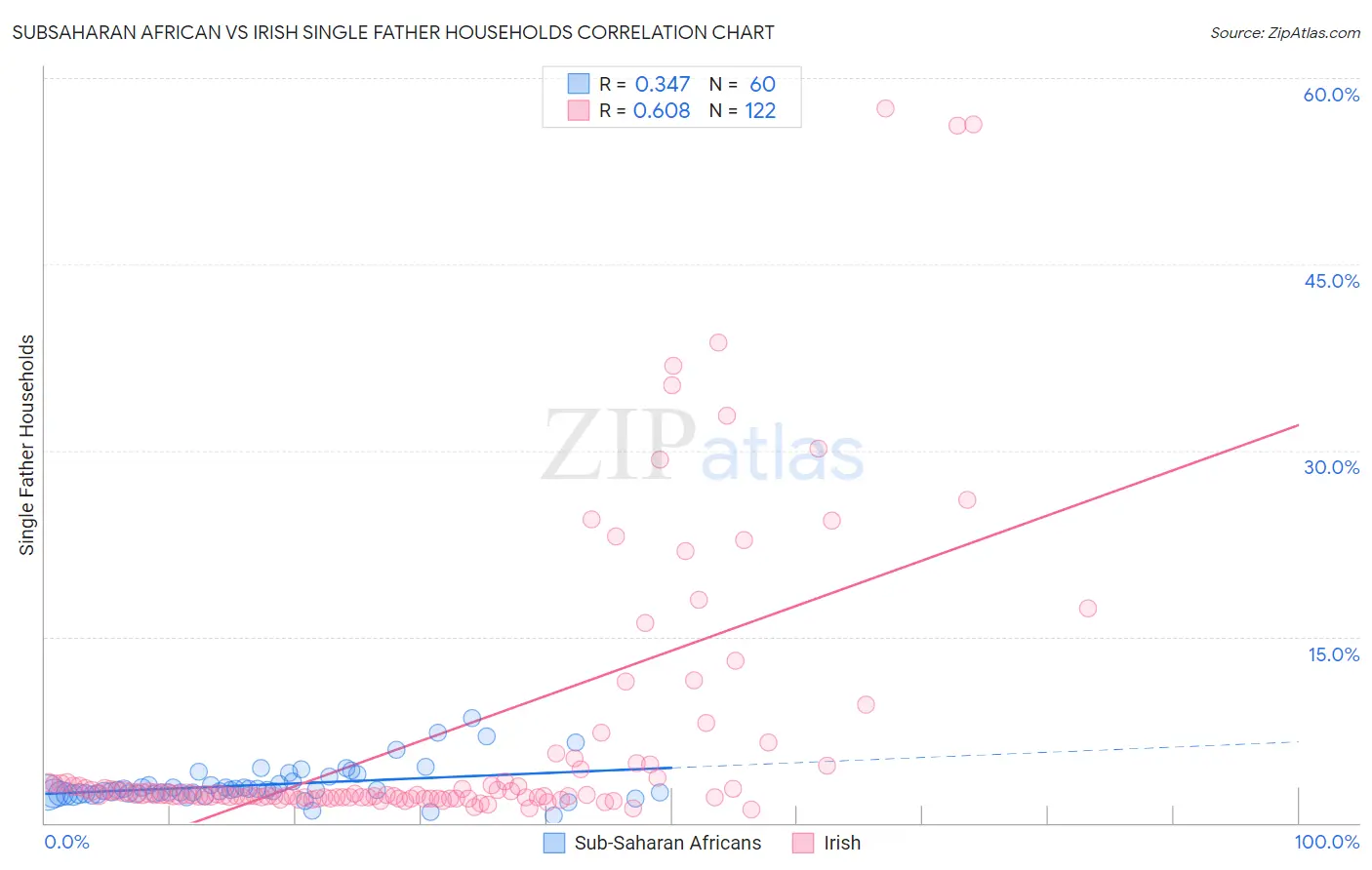 Subsaharan African vs Irish Single Father Households