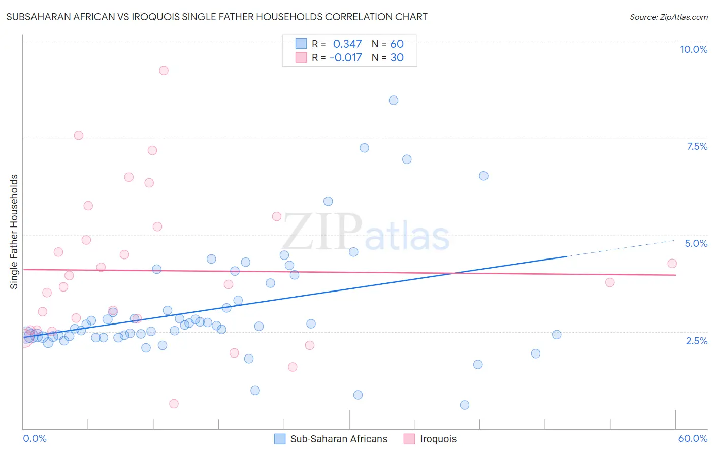 Subsaharan African vs Iroquois Single Father Households