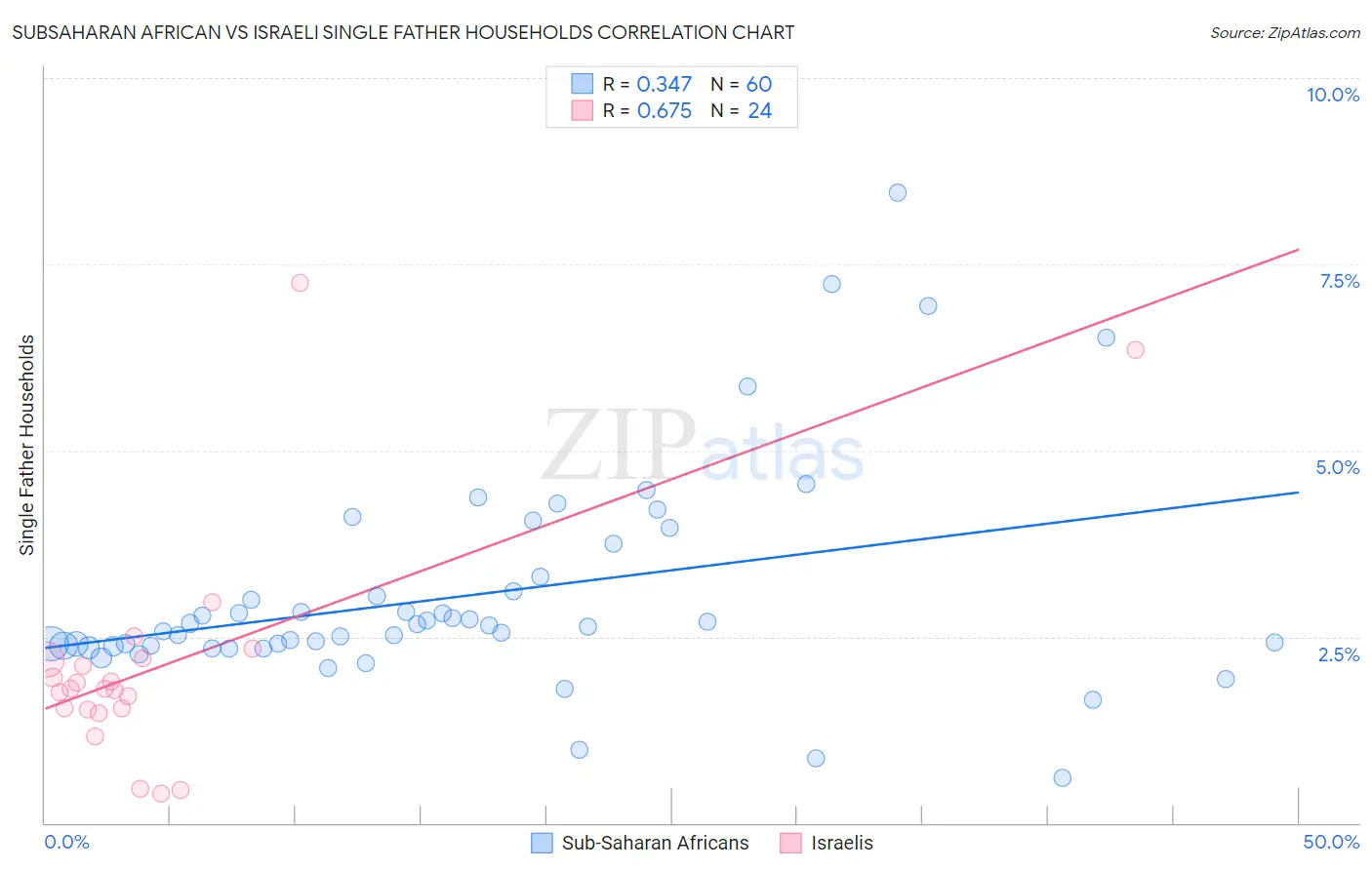 Subsaharan African vs Israeli Single Father Households
