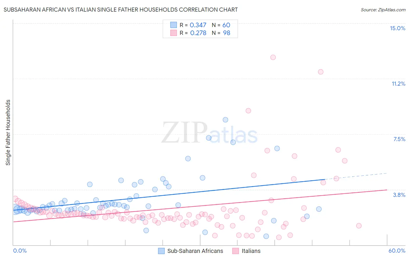 Subsaharan African vs Italian Single Father Households