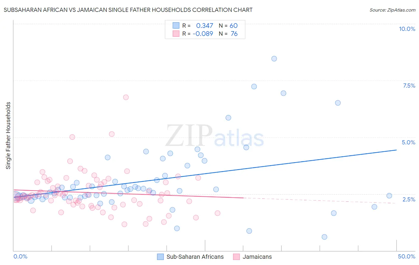 Subsaharan African vs Jamaican Single Father Households