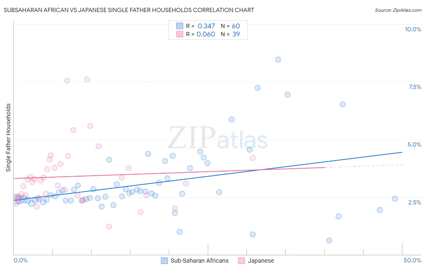Subsaharan African vs Japanese Single Father Households
