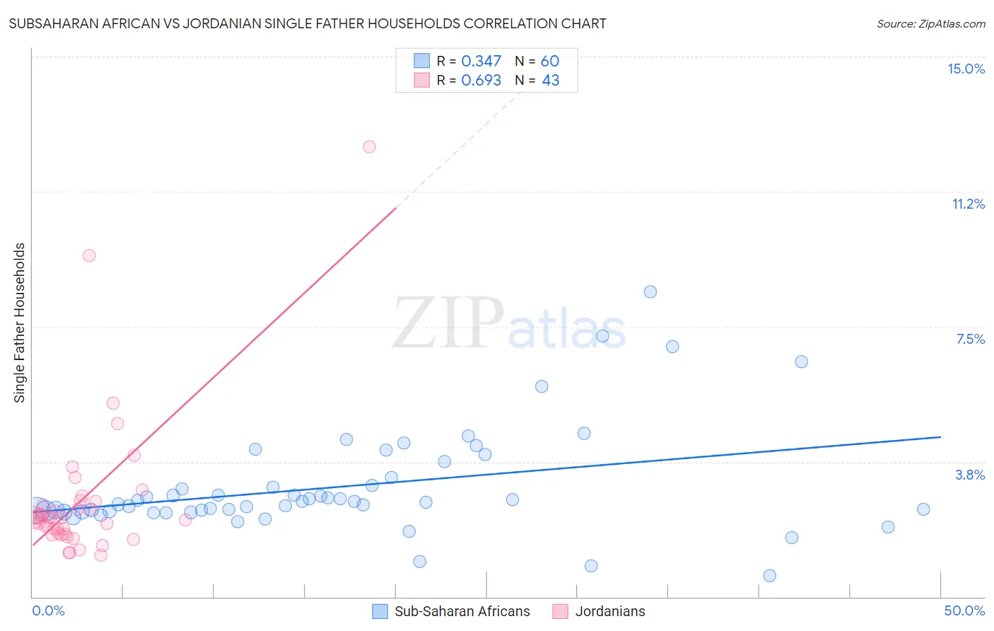 Subsaharan African vs Jordanian Single Father Households