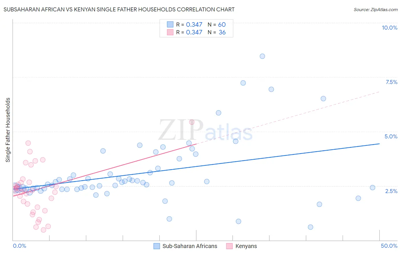 Subsaharan African vs Kenyan Single Father Households