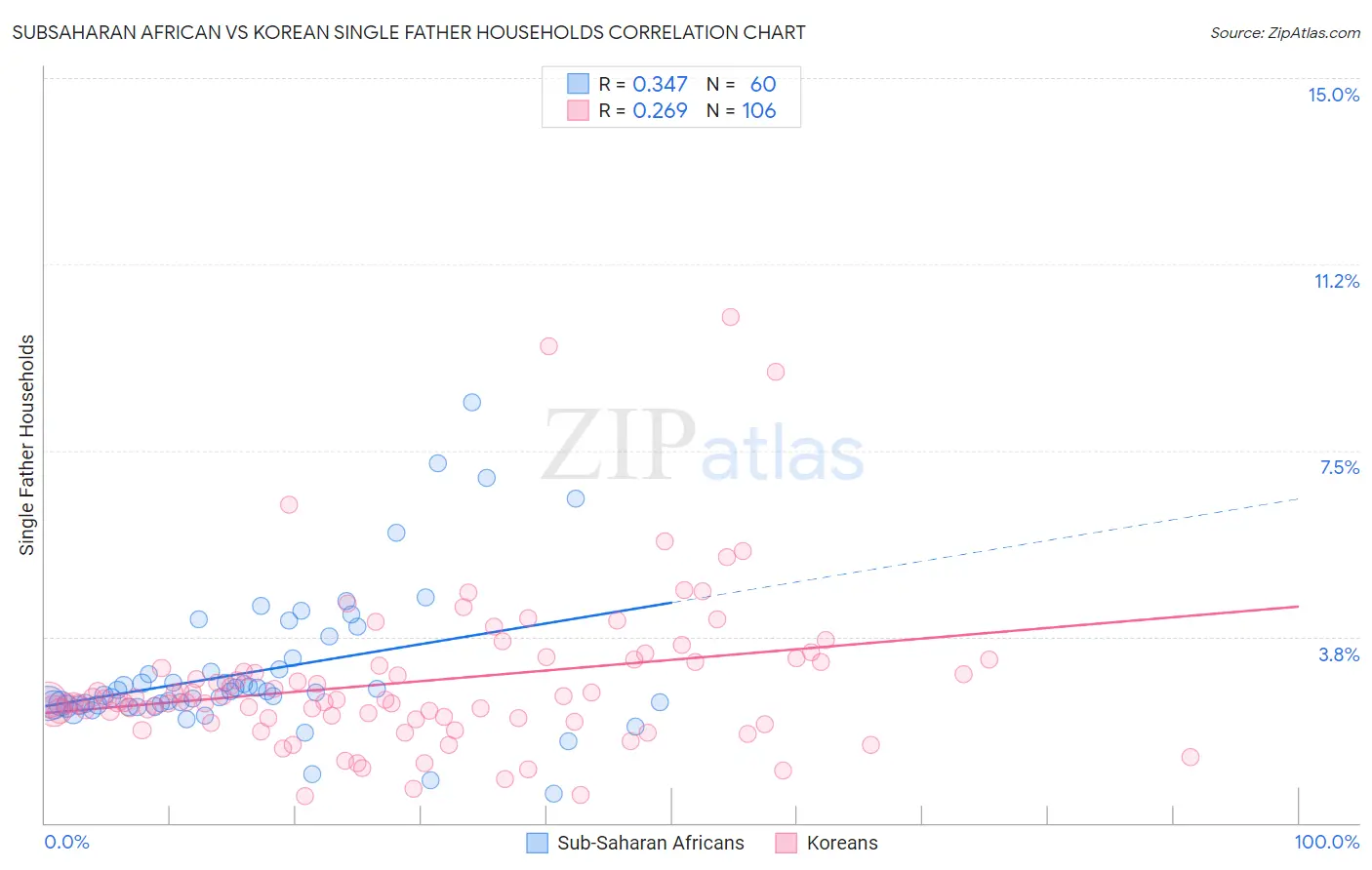 Subsaharan African vs Korean Single Father Households