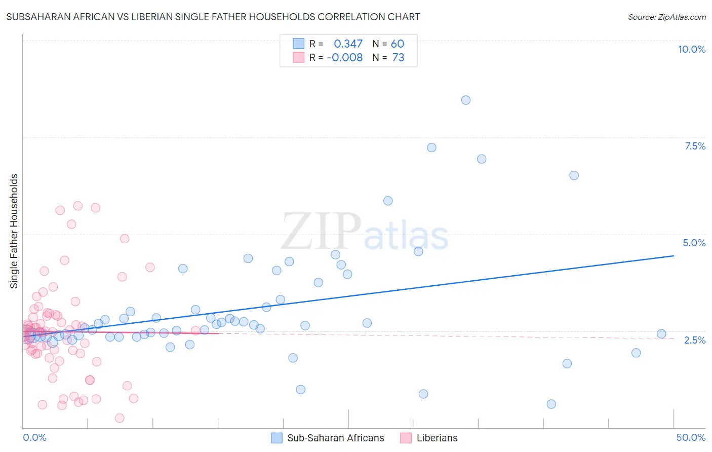 Subsaharan African vs Liberian Single Father Households