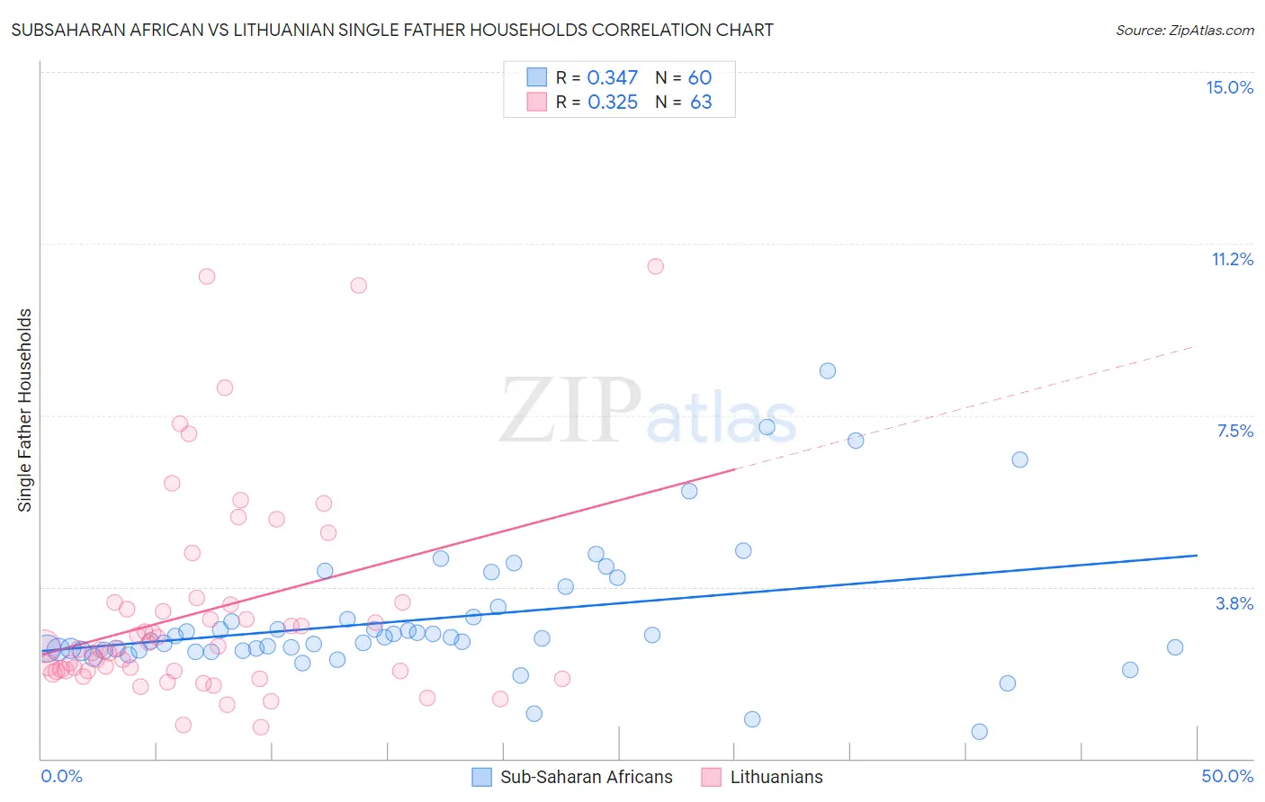 Subsaharan African vs Lithuanian Single Father Households