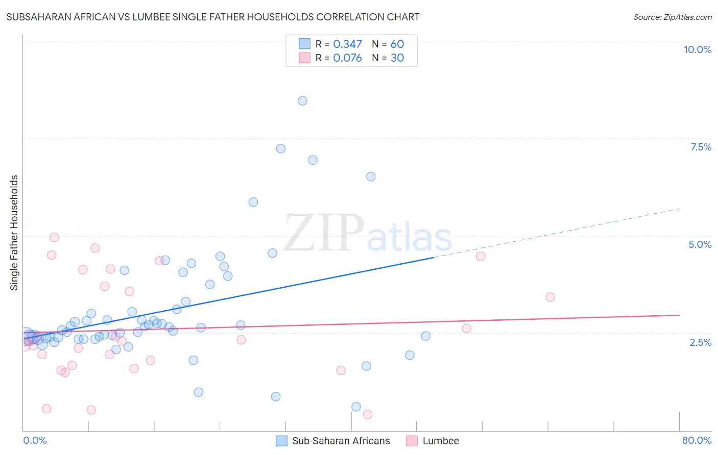 Subsaharan African vs Lumbee Single Father Households