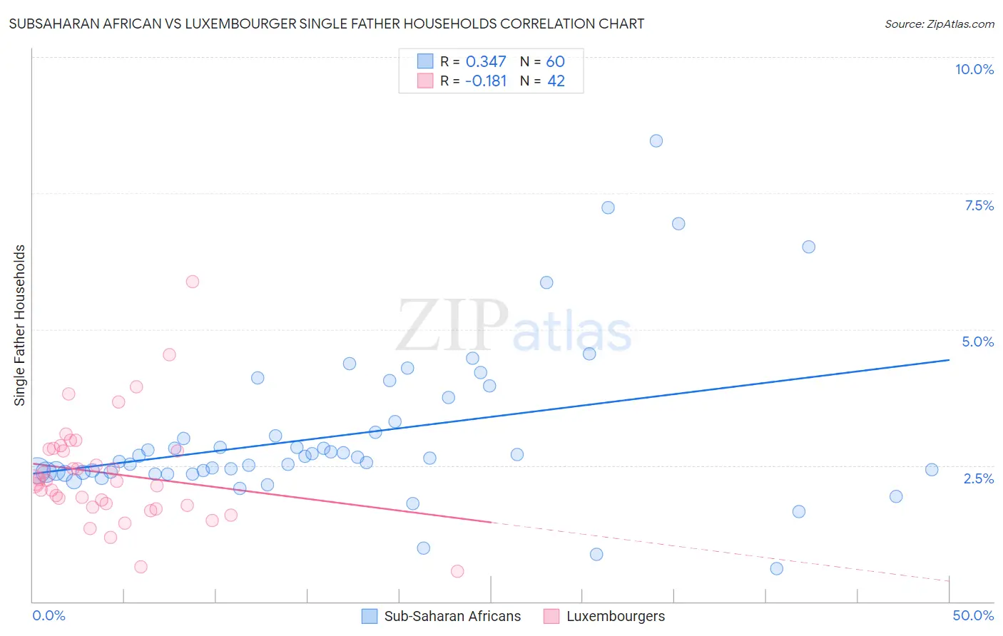 Subsaharan African vs Luxembourger Single Father Households