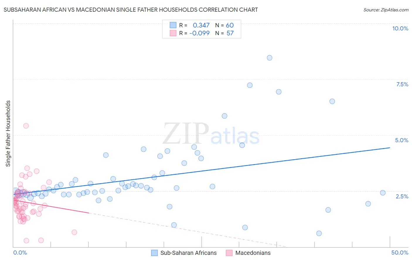 Subsaharan African vs Macedonian Single Father Households