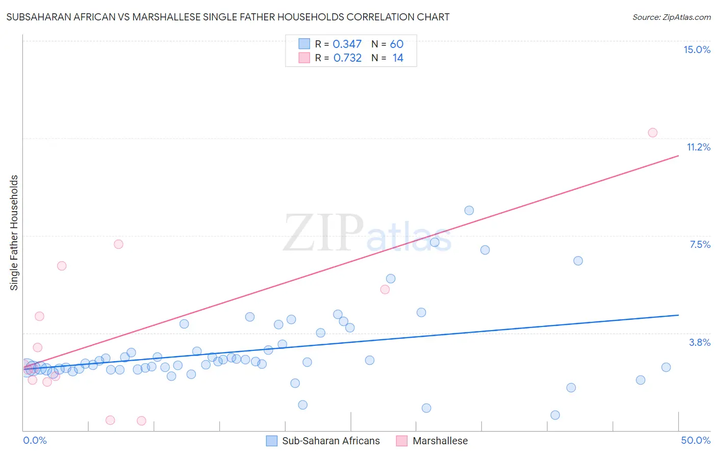 Subsaharan African vs Marshallese Single Father Households