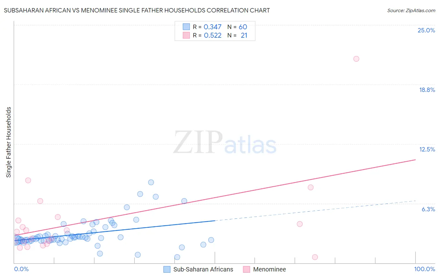 Subsaharan African vs Menominee Single Father Households