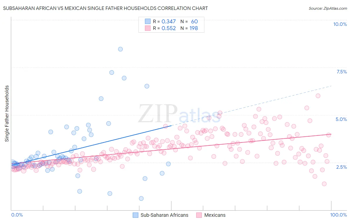 Subsaharan African vs Mexican Single Father Households