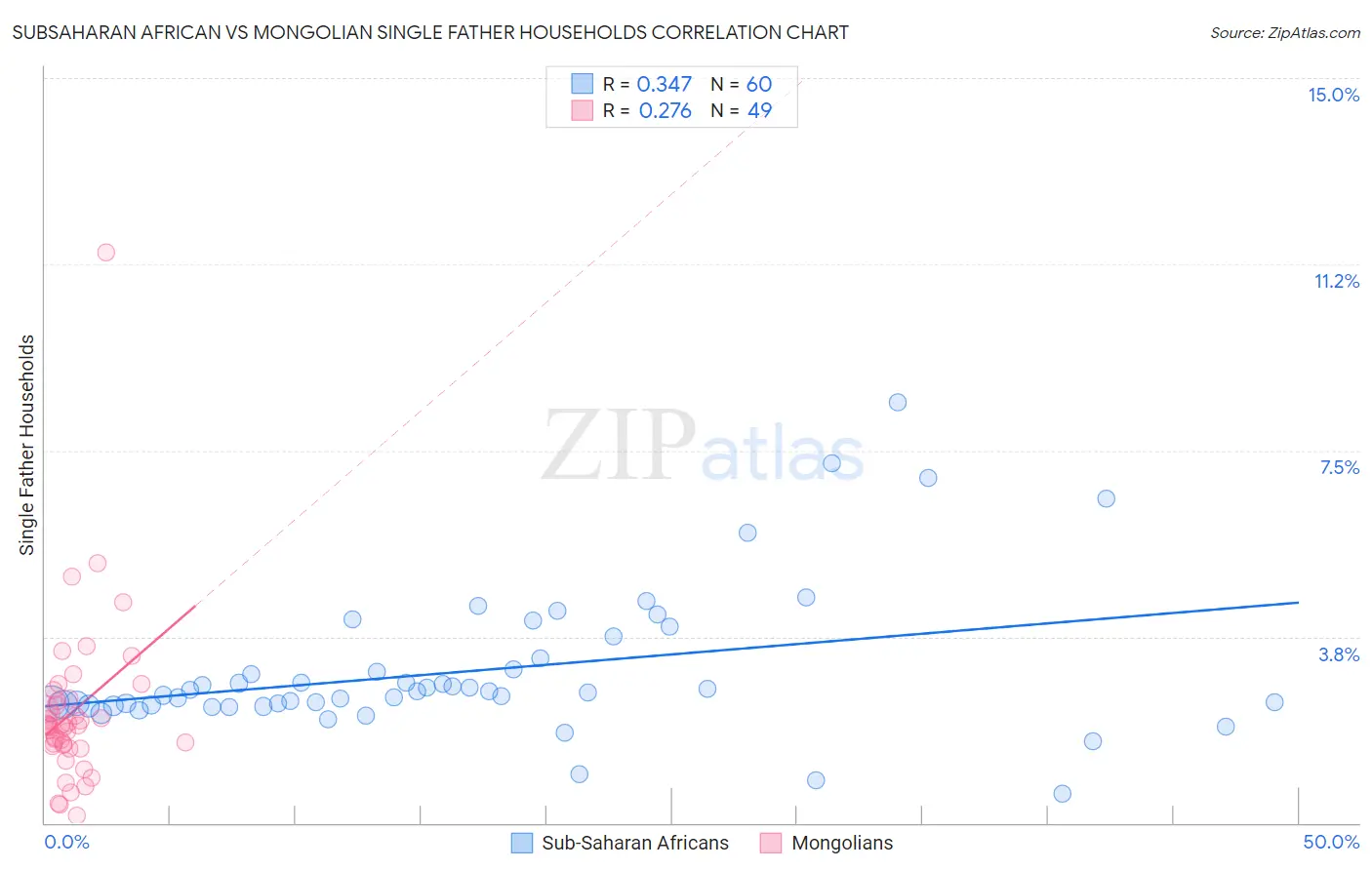 Subsaharan African vs Mongolian Single Father Households