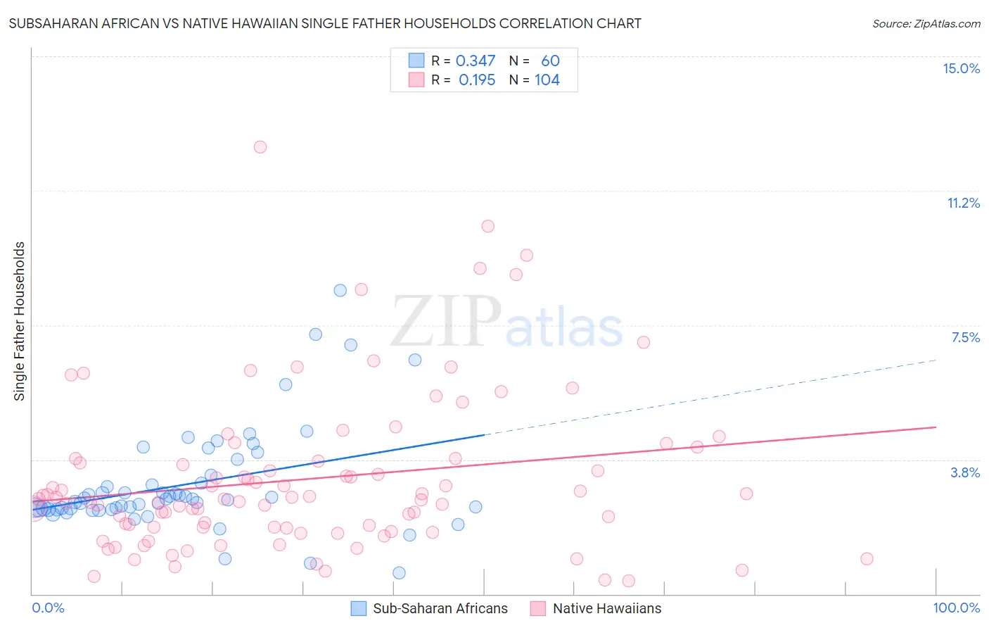 Subsaharan African vs Native Hawaiian Single Father Households