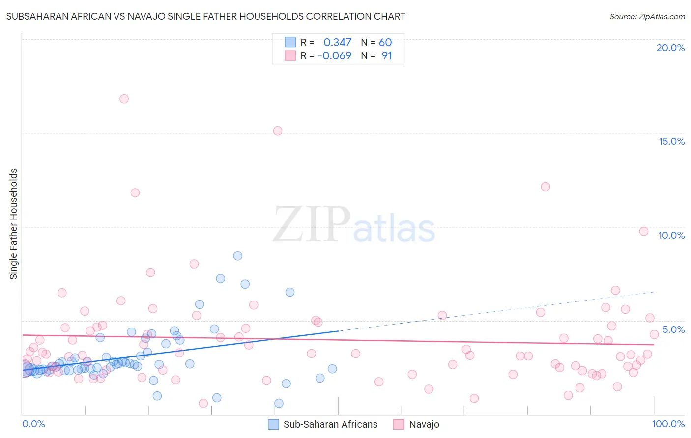 Subsaharan African vs Navajo Single Father Households