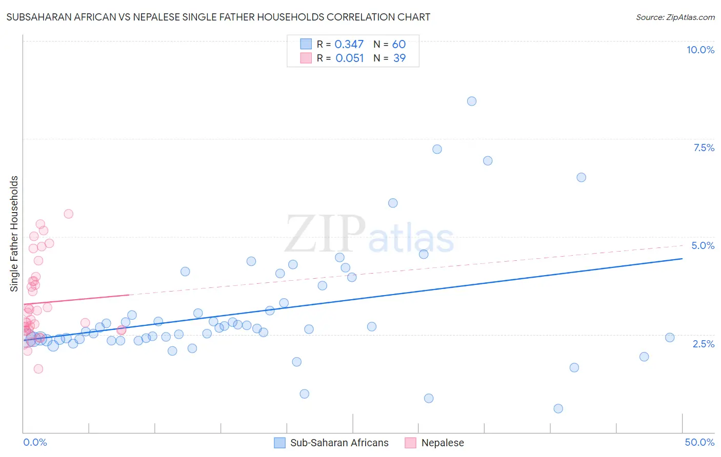 Subsaharan African vs Nepalese Single Father Households