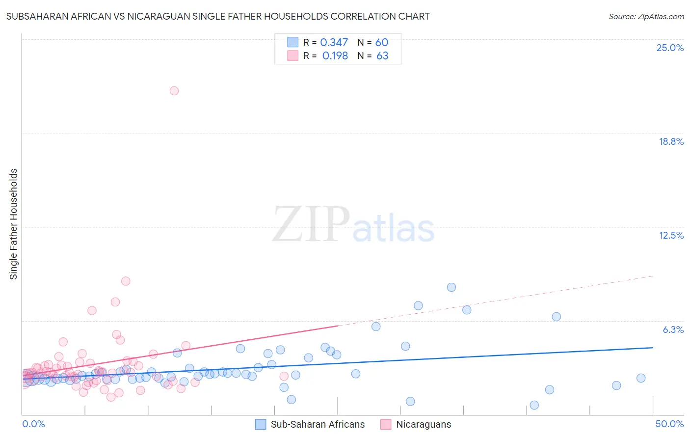 Subsaharan African vs Nicaraguan Single Father Households