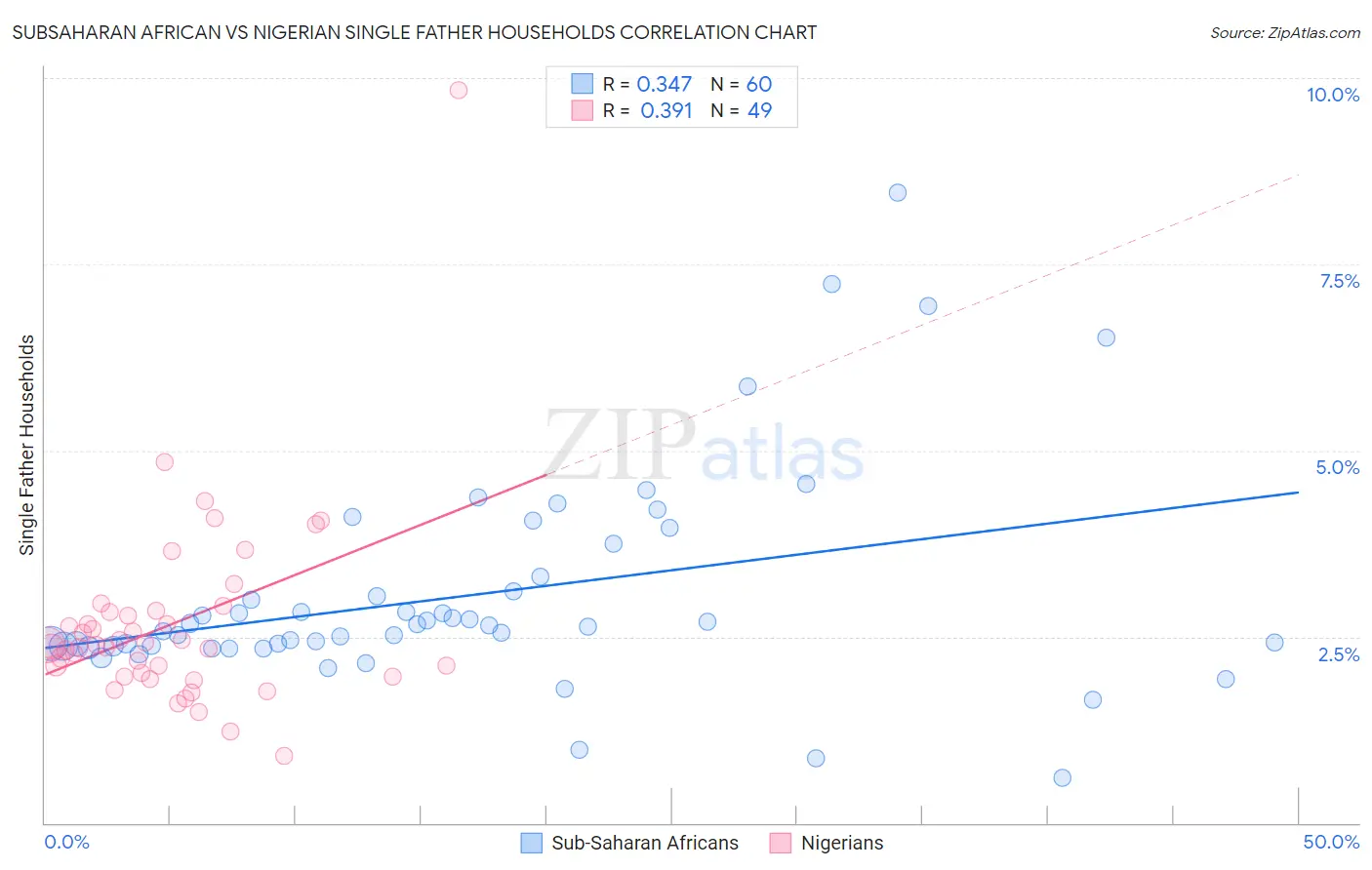 Subsaharan African vs Nigerian Single Father Households