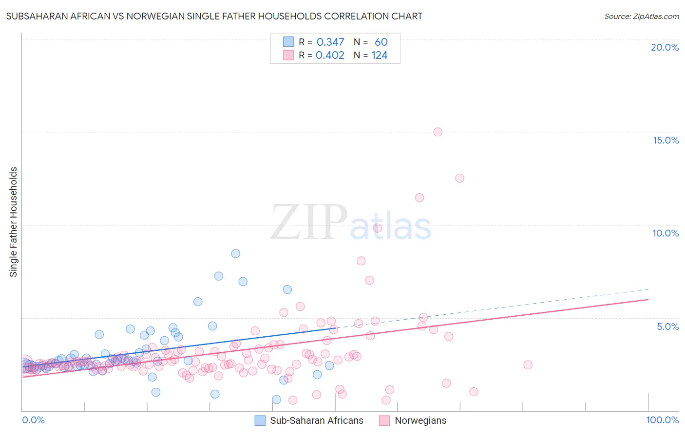 Subsaharan African vs Norwegian Single Father Households