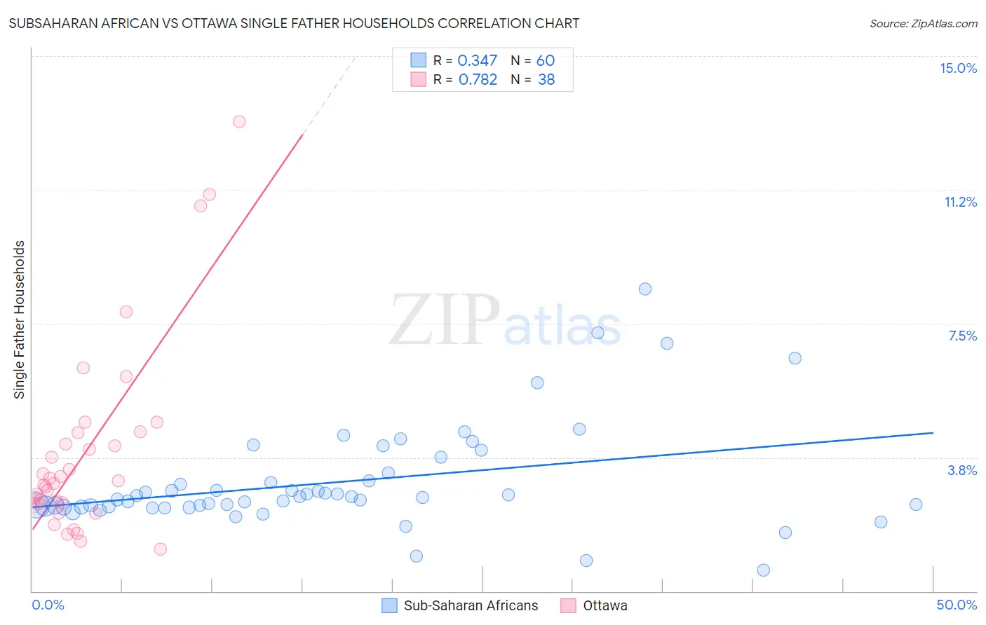 Subsaharan African vs Ottawa Single Father Households
