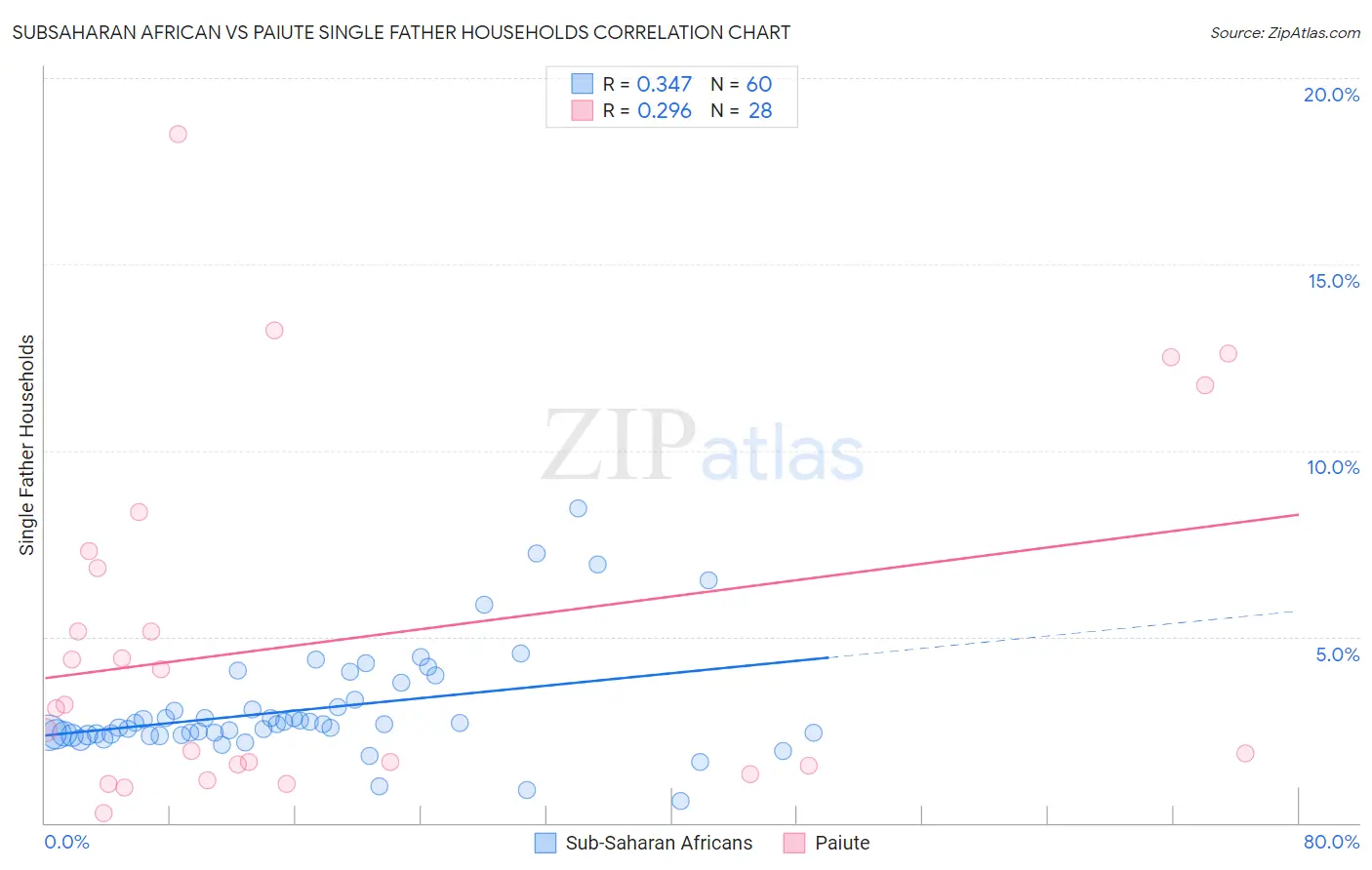 Subsaharan African vs Paiute Single Father Households