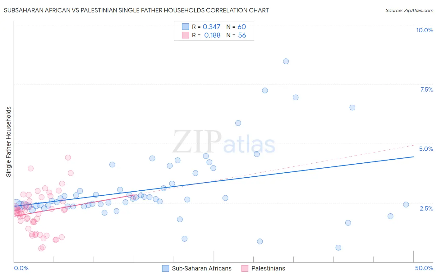 Subsaharan African vs Palestinian Single Father Households