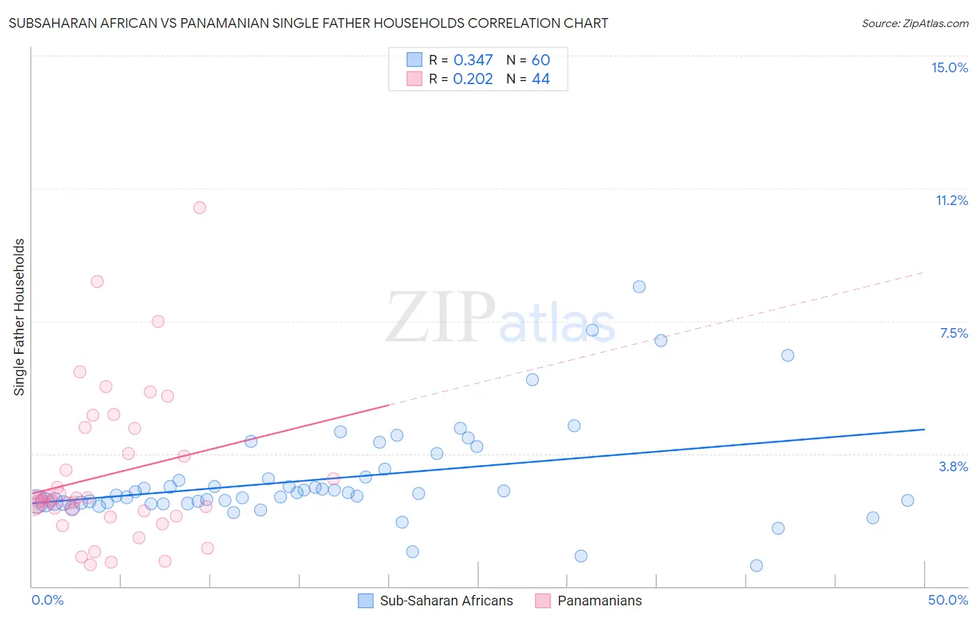 Subsaharan African vs Panamanian Single Father Households