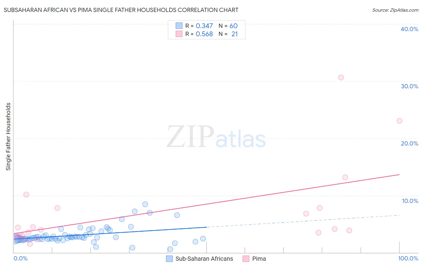 Subsaharan African vs Pima Single Father Households