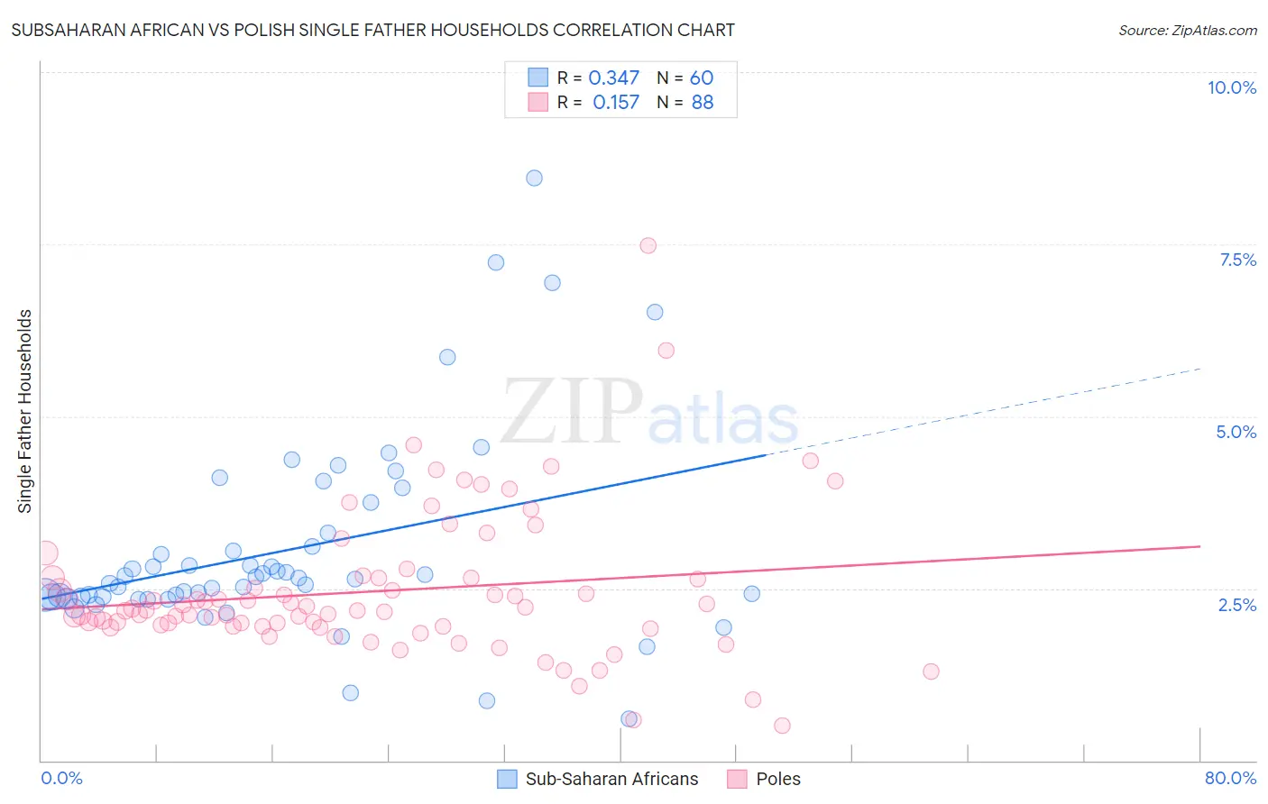 Subsaharan African vs Polish Single Father Households