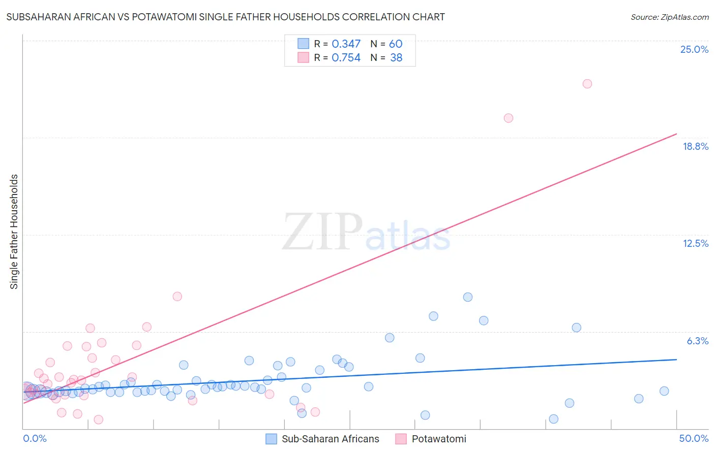 Subsaharan African vs Potawatomi Single Father Households