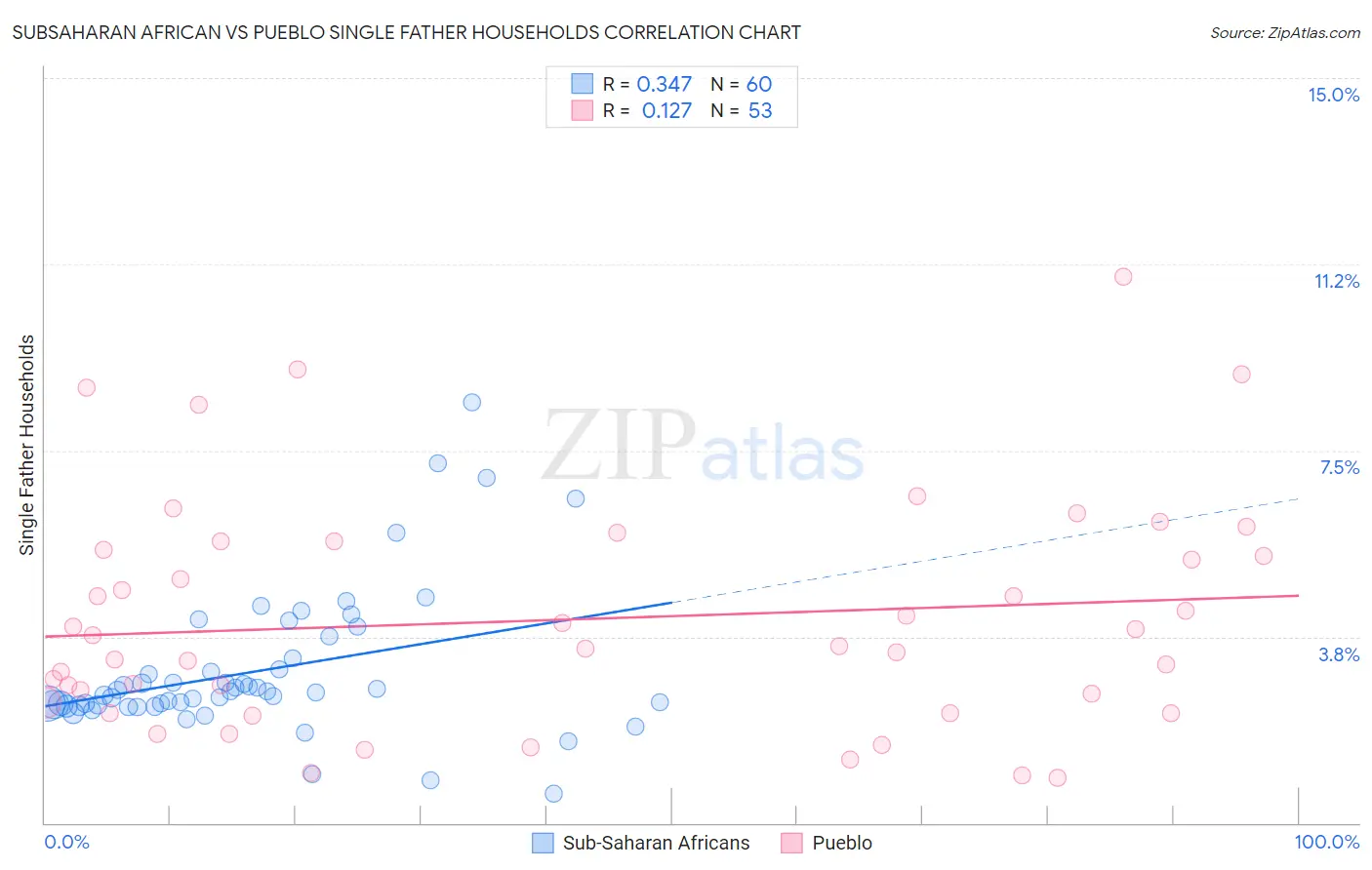 Subsaharan African vs Pueblo Single Father Households