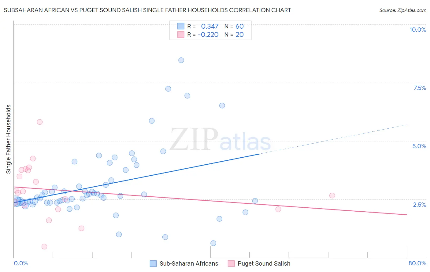 Subsaharan African vs Puget Sound Salish Single Father Households