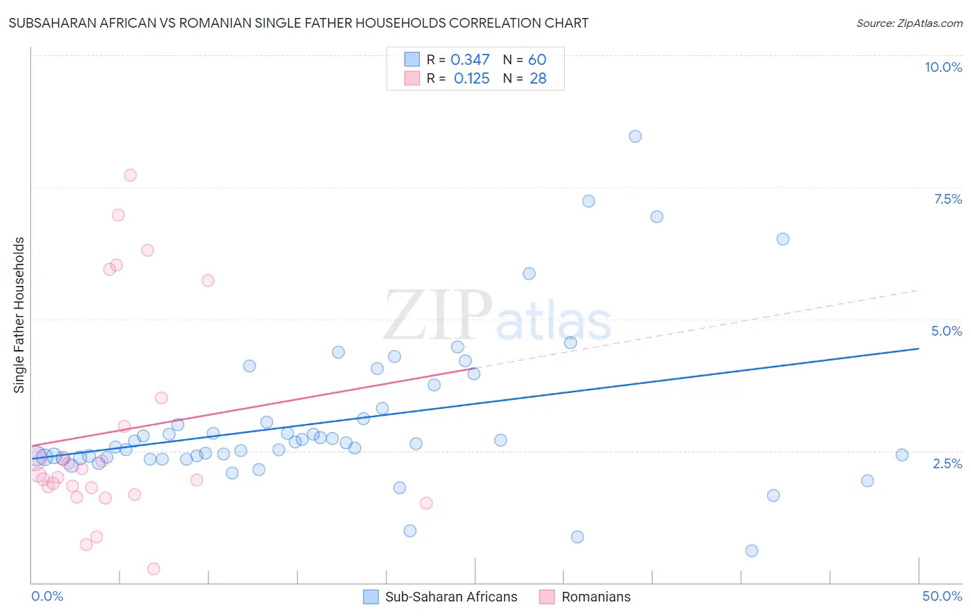 Subsaharan African vs Romanian Single Father Households
