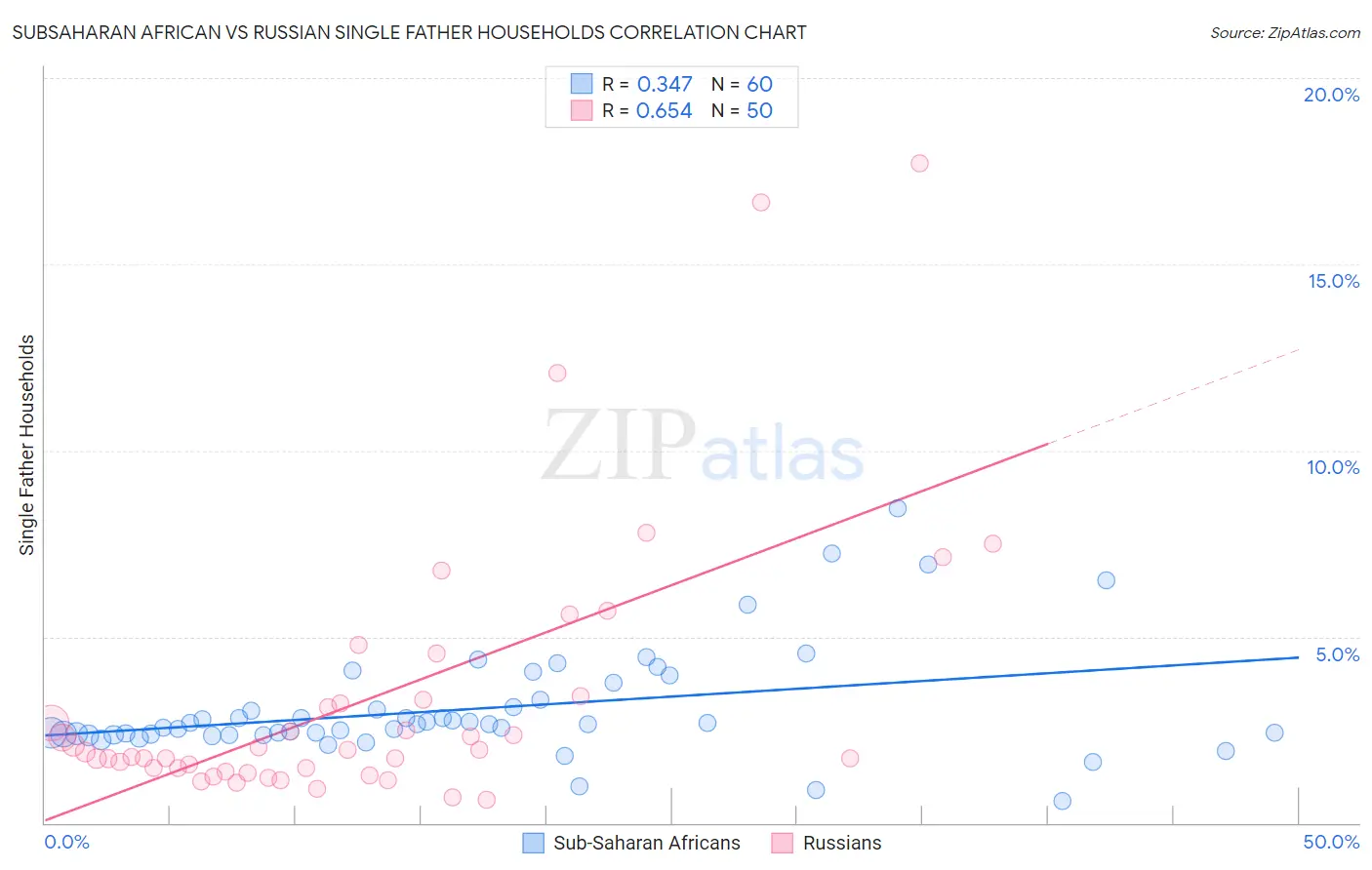 Subsaharan African vs Russian Single Father Households